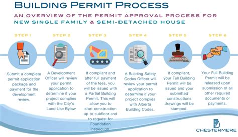 Building and Trades Permits .